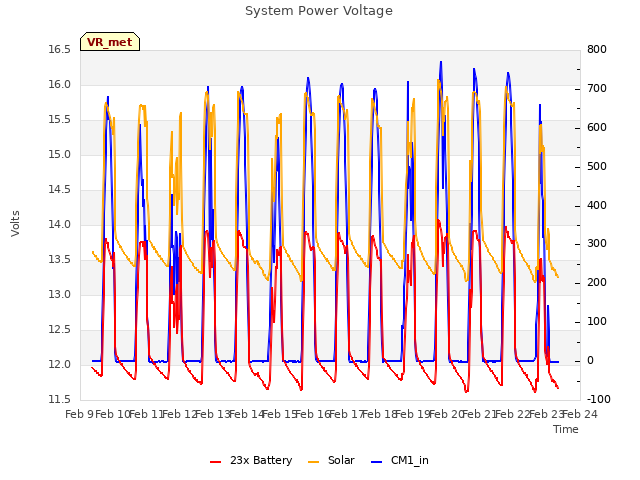 plot of System Power Voltage