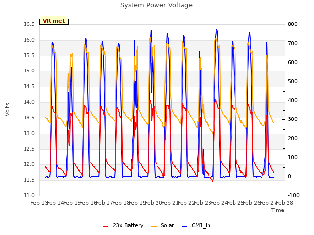 plot of System Power Voltage