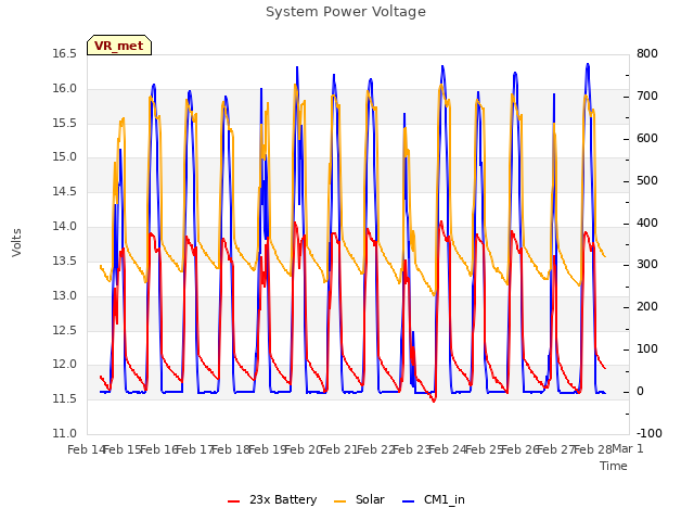 plot of System Power Voltage