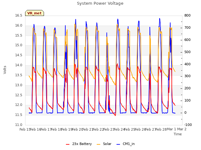 plot of System Power Voltage