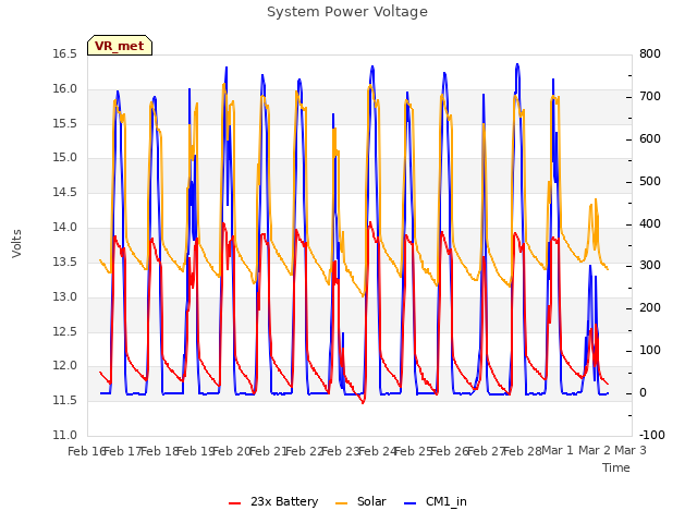 plot of System Power Voltage