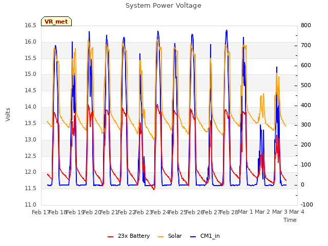 plot of System Power Voltage