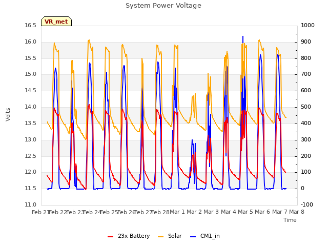 plot of System Power Voltage