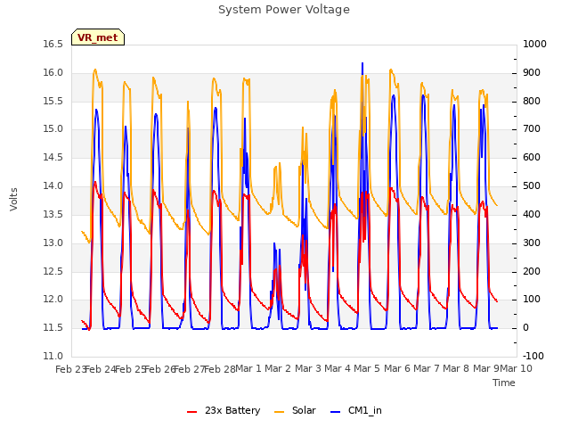 plot of System Power Voltage