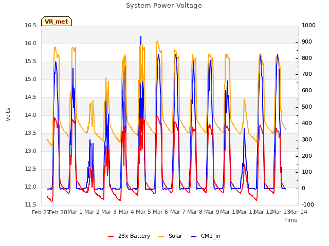 plot of System Power Voltage