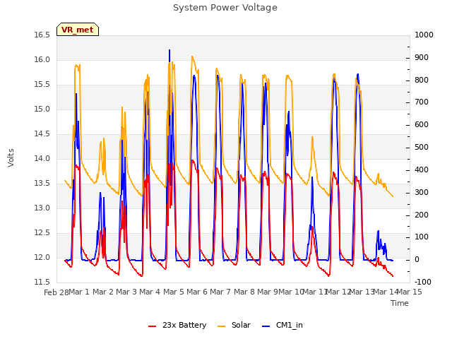 plot of System Power Voltage