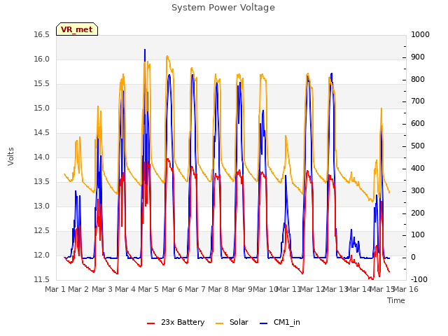 plot of System Power Voltage