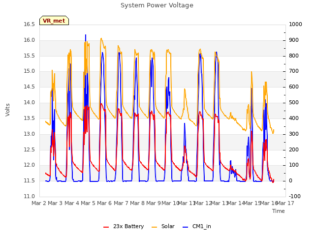 plot of System Power Voltage