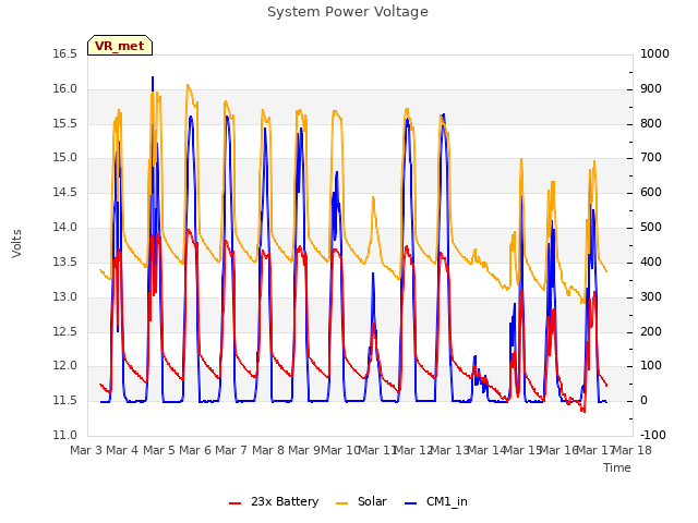 plot of System Power Voltage