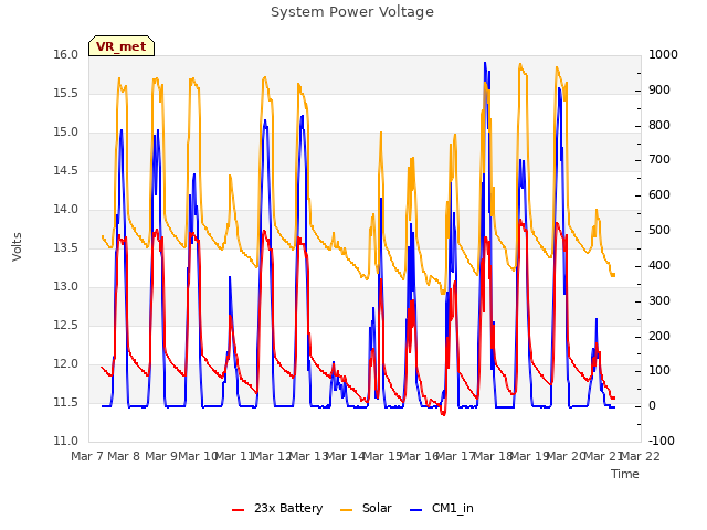 plot of System Power Voltage