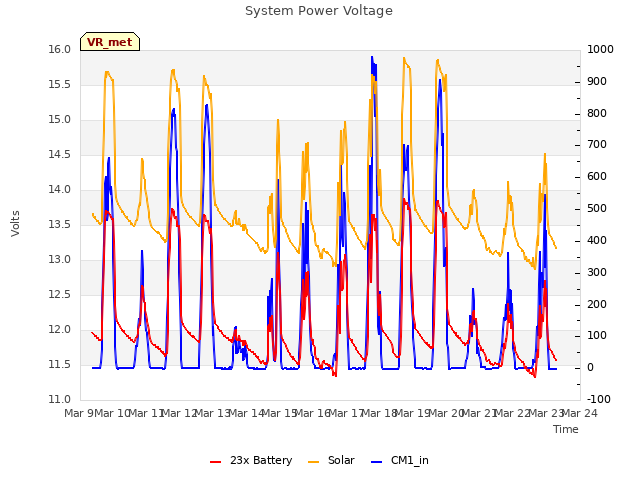 plot of System Power Voltage