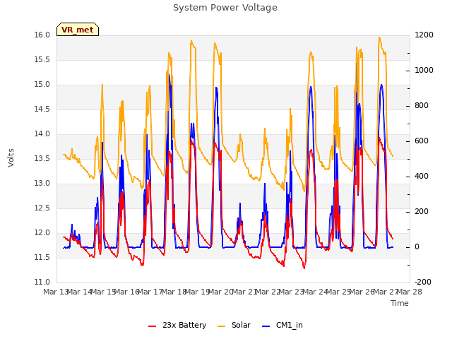 plot of System Power Voltage