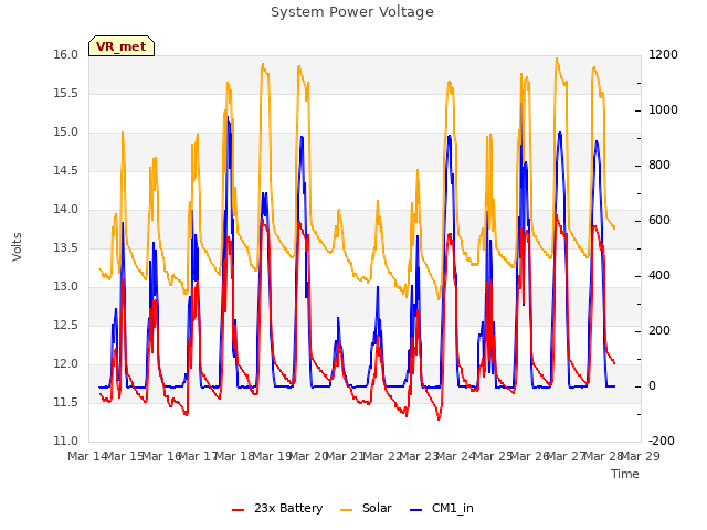 plot of System Power Voltage