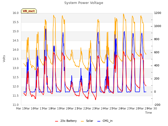 plot of System Power Voltage