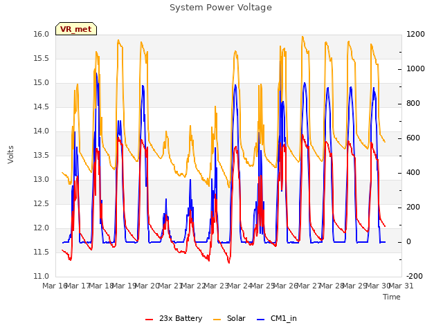 plot of System Power Voltage