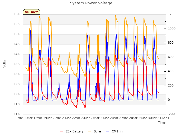 plot of System Power Voltage