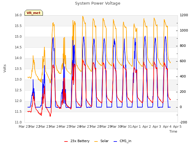 plot of System Power Voltage