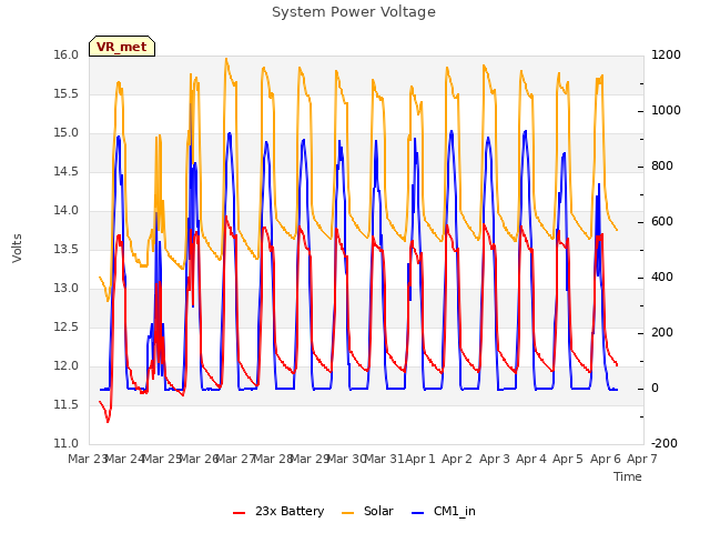 plot of System Power Voltage