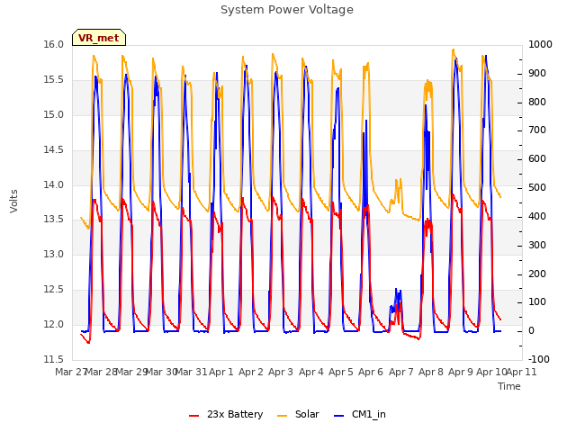 plot of System Power Voltage