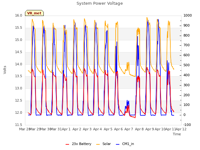 plot of System Power Voltage