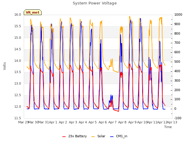 plot of System Power Voltage