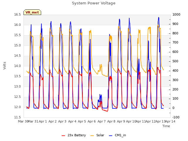 plot of System Power Voltage