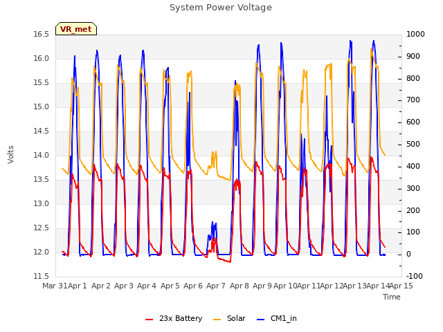 plot of System Power Voltage