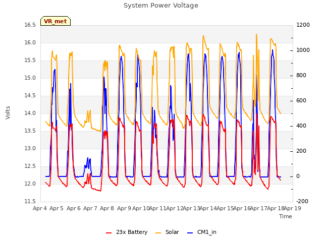 plot of System Power Voltage