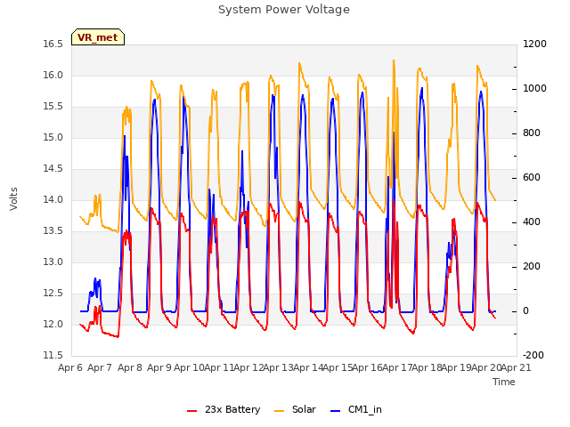 plot of System Power Voltage