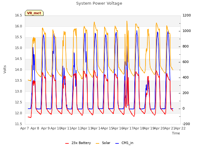 plot of System Power Voltage