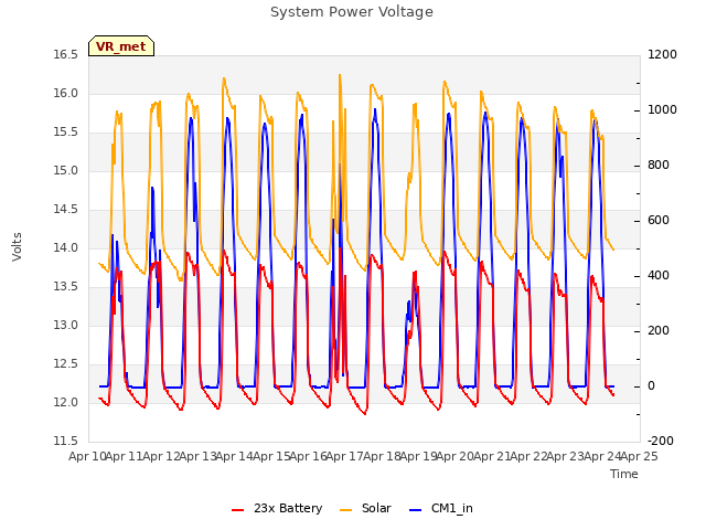 plot of System Power Voltage