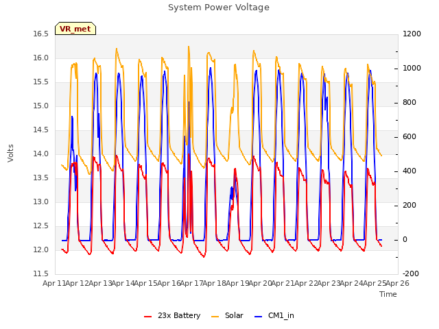 plot of System Power Voltage