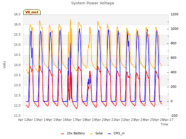 plot of System Power Voltage