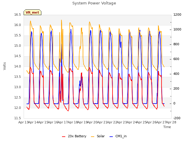 plot of System Power Voltage