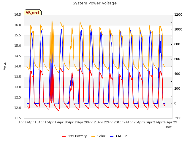 plot of System Power Voltage