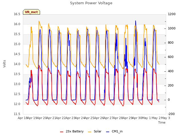 plot of System Power Voltage