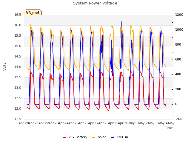 plot of System Power Voltage