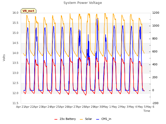 plot of System Power Voltage