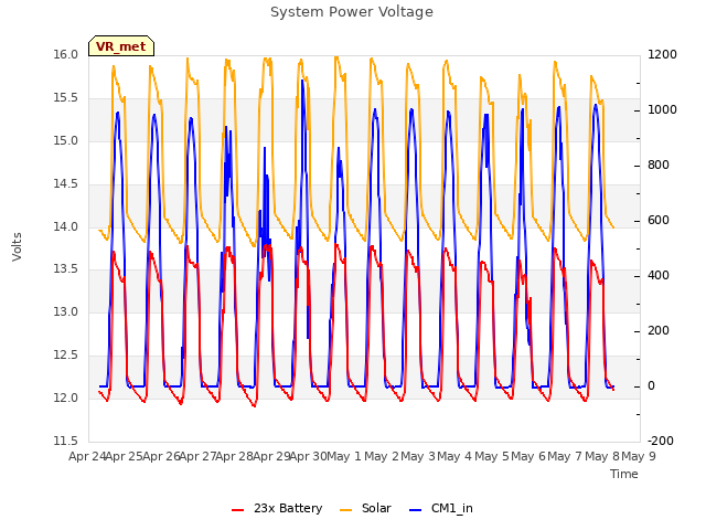 plot of System Power Voltage