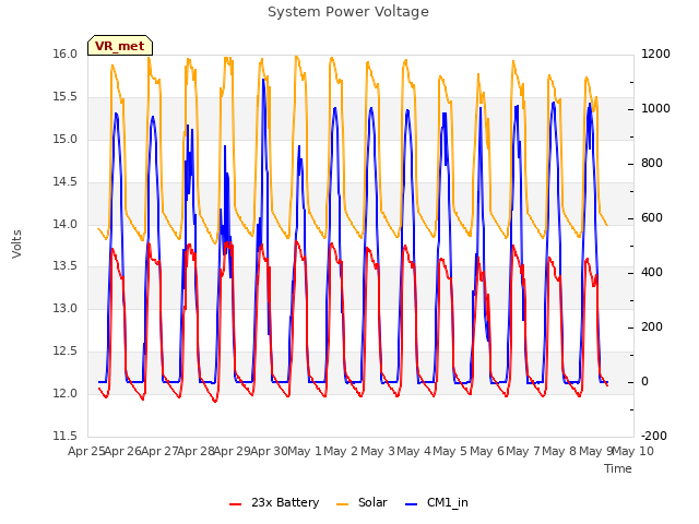 plot of System Power Voltage