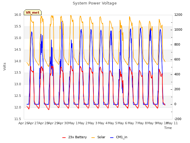 plot of System Power Voltage