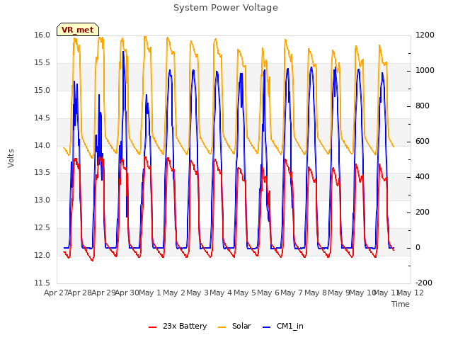 plot of System Power Voltage