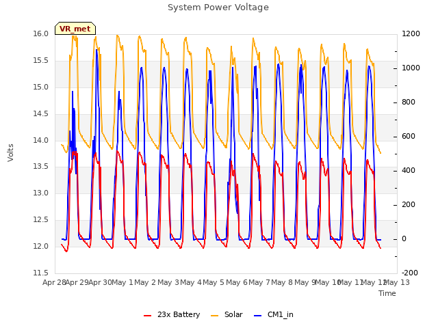 plot of System Power Voltage