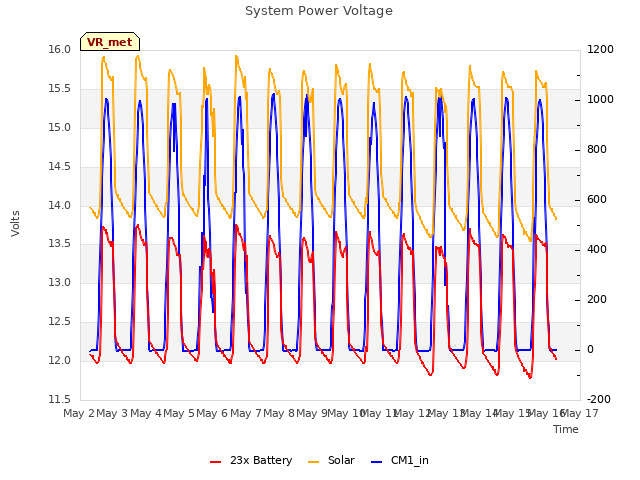 plot of System Power Voltage