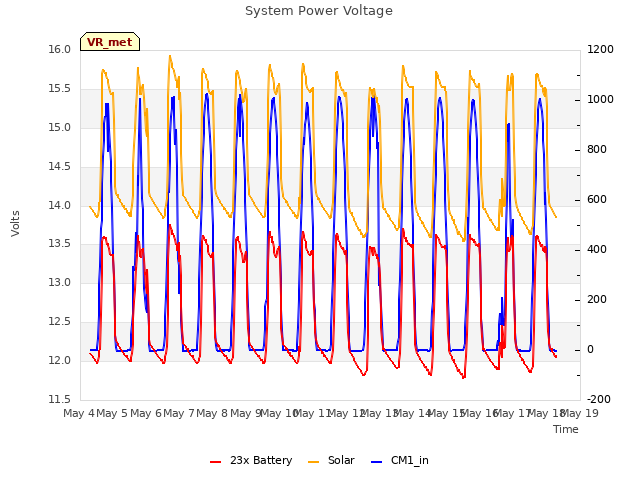 plot of System Power Voltage