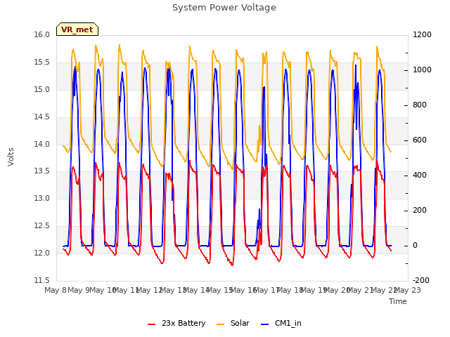 plot of System Power Voltage