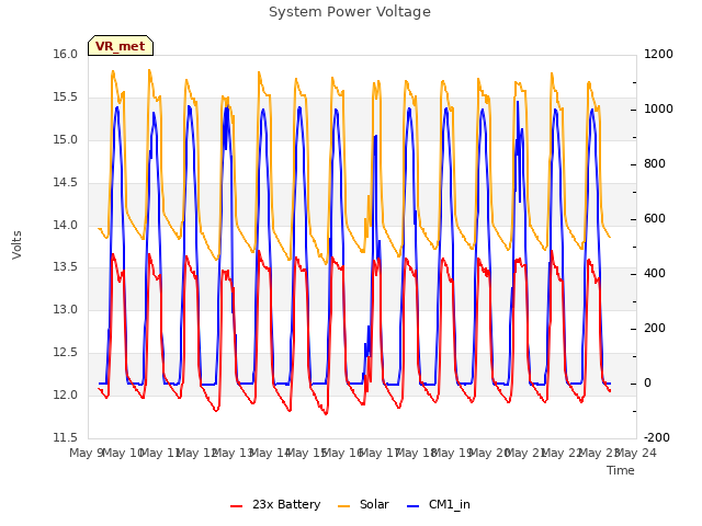 plot of System Power Voltage