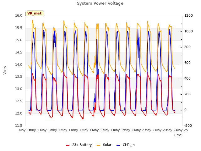 plot of System Power Voltage