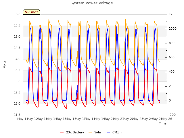 plot of System Power Voltage