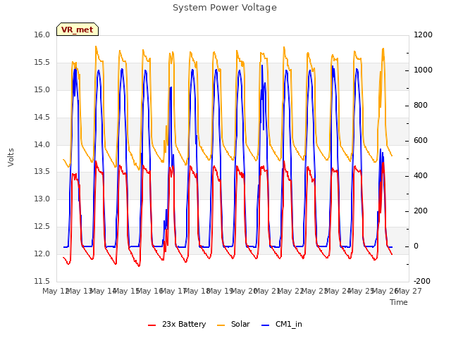 plot of System Power Voltage